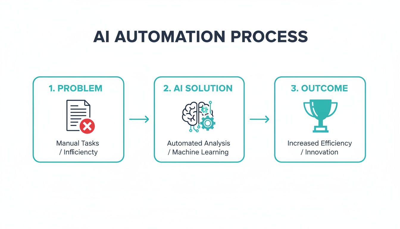 An infographic illustrating the AI automation process: identifying manual tasks, applying AI solutions, and achieving increased efficiency.