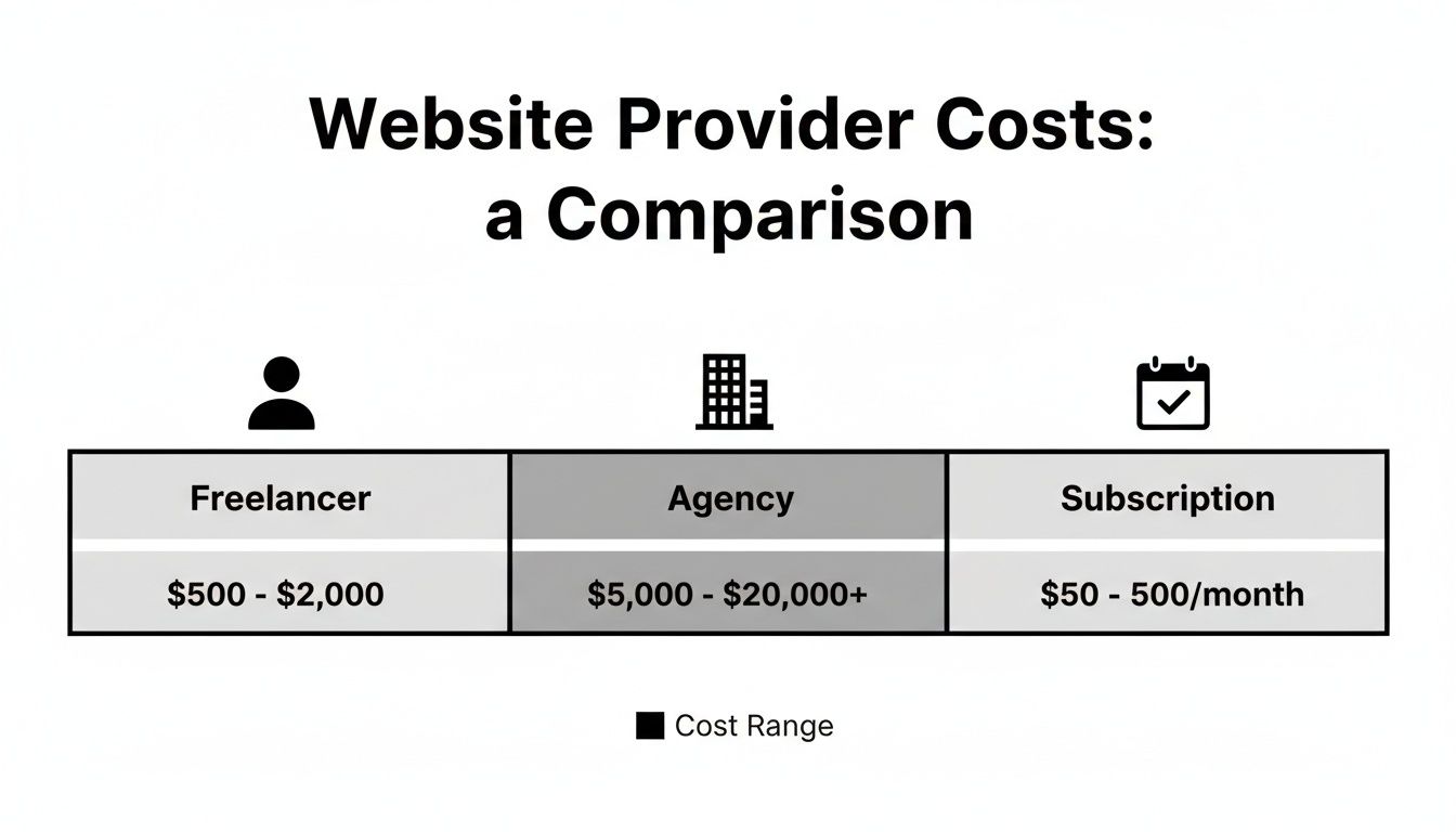 Table comparing website provider costs for freelancer, agency, and subscription services, with price ranges.
