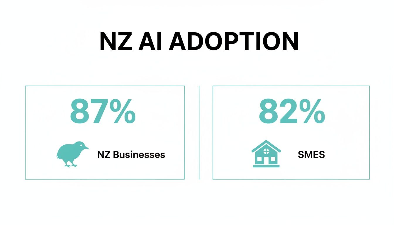 An infographic titled 'NZ AI ADOPTION' showing 87% of NZ Businesses and 82% of SMEs adopt AI.