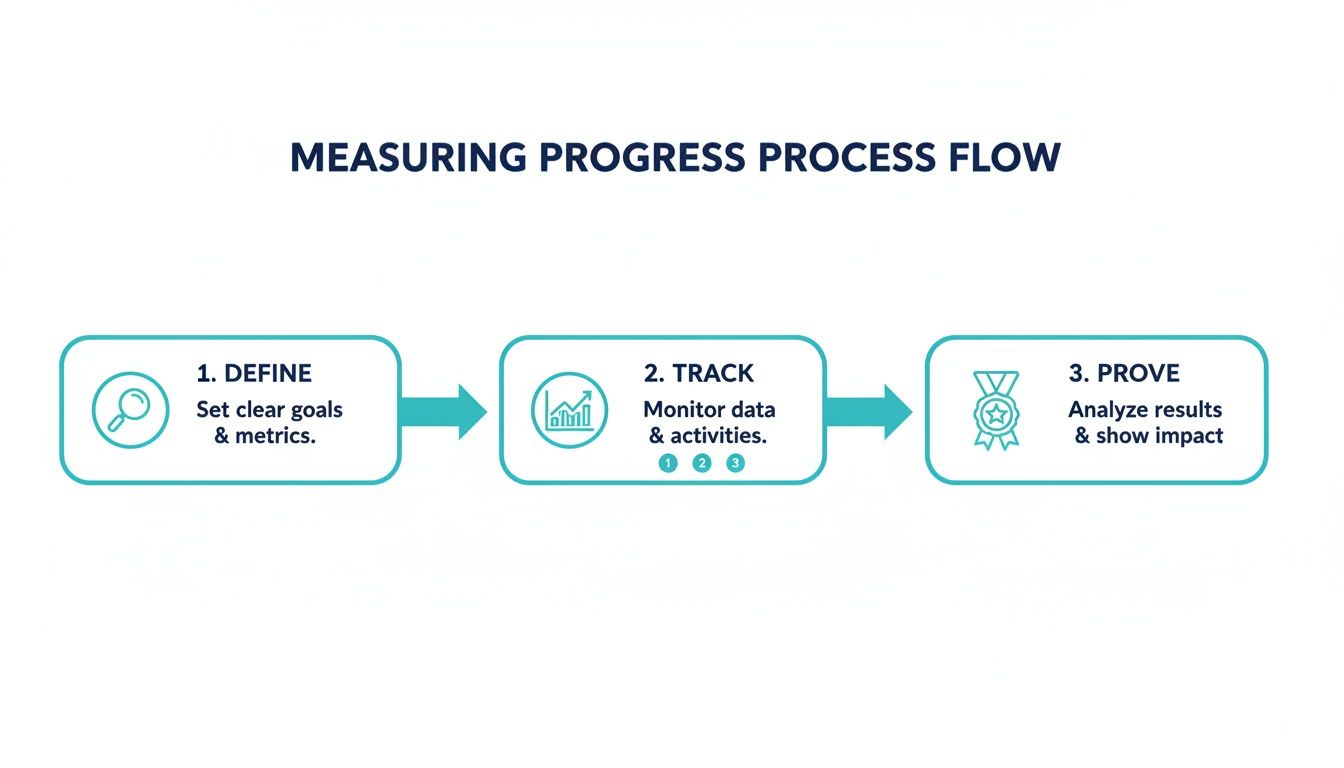 A three-step process diagram for measuring progress: Define goals, Track data, and Prove impact.