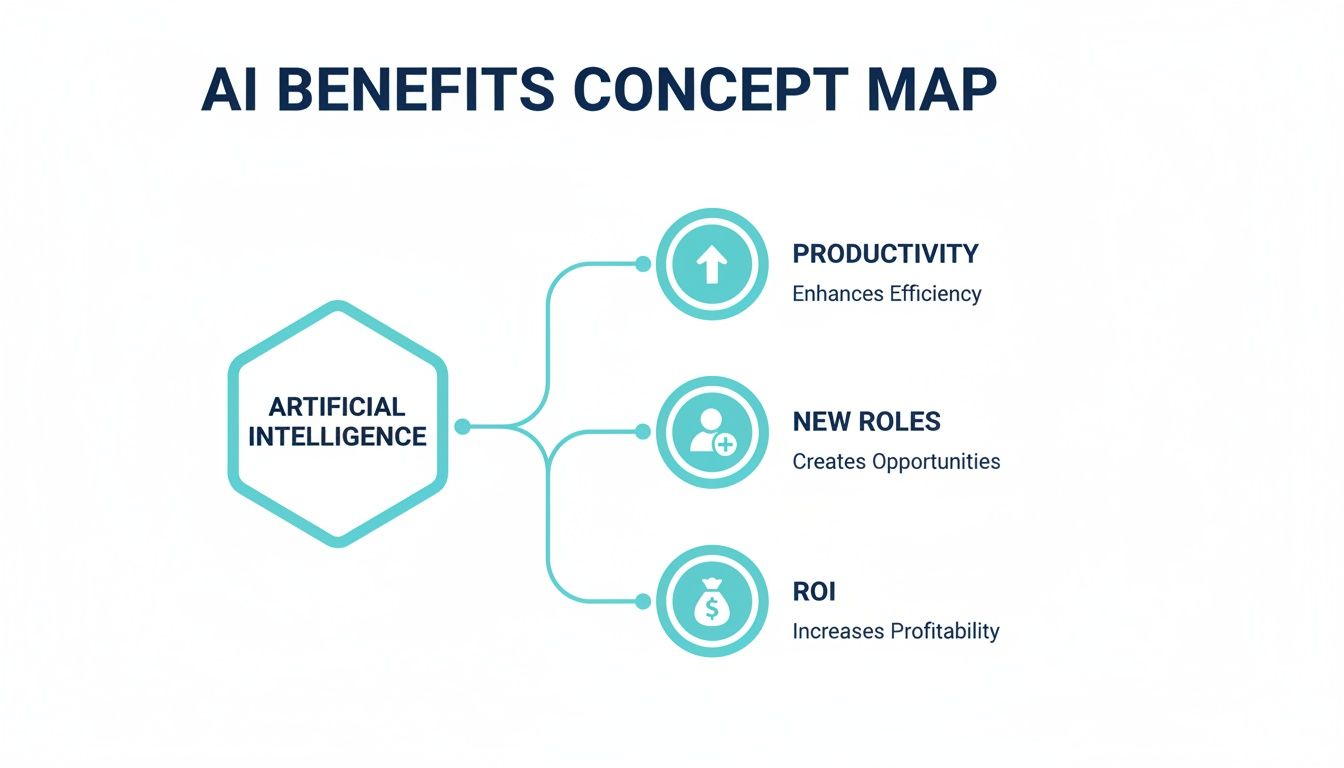 A concept map illustrating Artificial Intelligence benefits: productivity, new roles, and increased ROI.