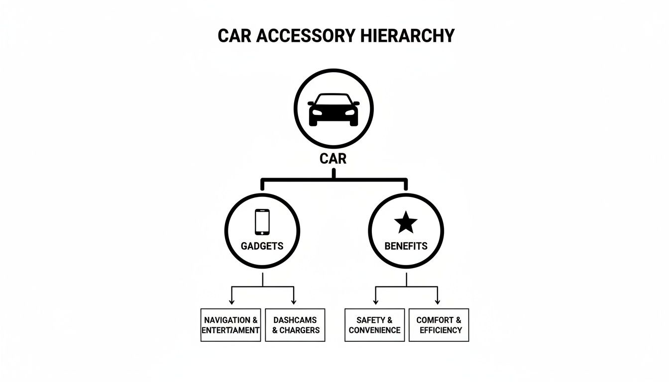 Diagram illustrating car accessory hierarchy, categorizing items into gadgets and benefits with sub-categories.