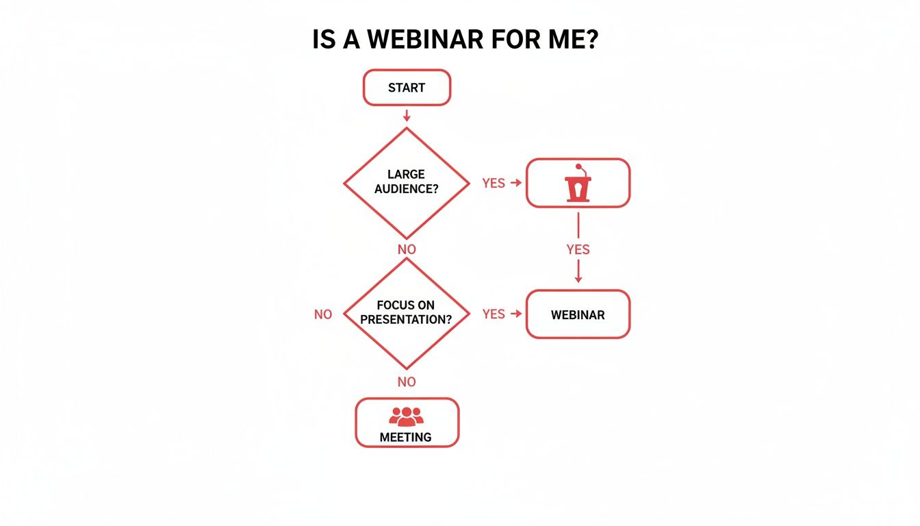 Flowchart guiding users to decide between a webinar or meeting based on audience size and presentation needs.
