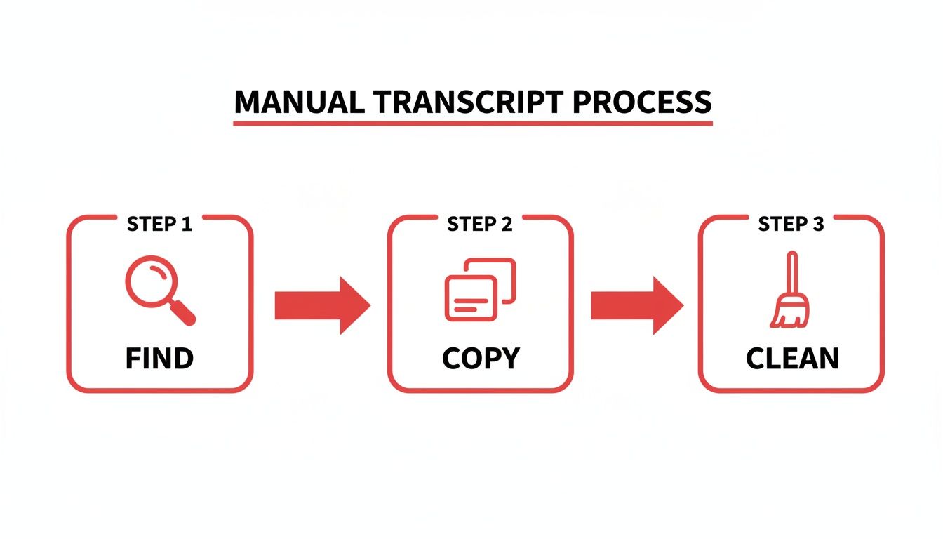 A visual diagram outlining the three-step manual transcript process: Find, Copy, and Clean.