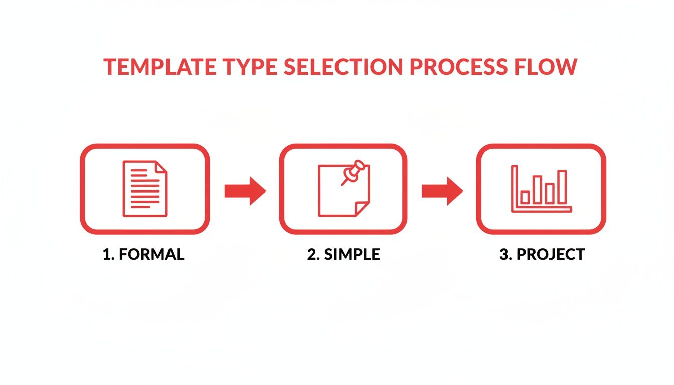 Flow chart illustrating template type selection process: Formal, Simple, and Project template options.
