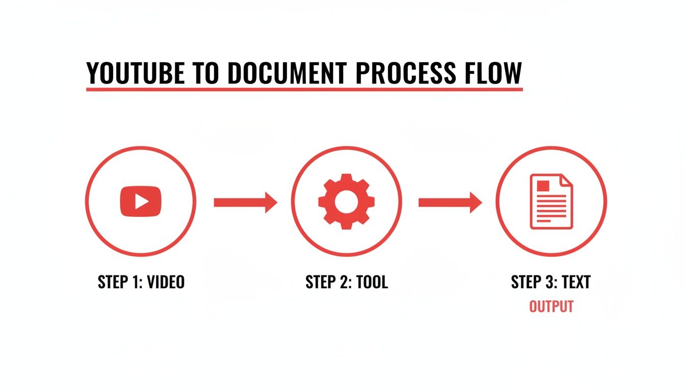 A process flow diagram illustrating steps to convert a Youtube video into a text document.