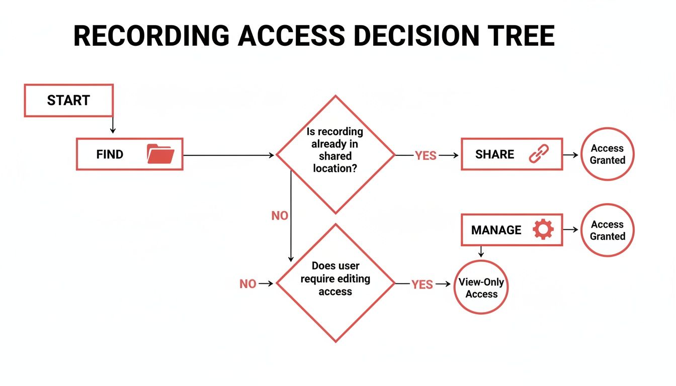 Flowchart showing a recording access decision tree with steps to grant access.