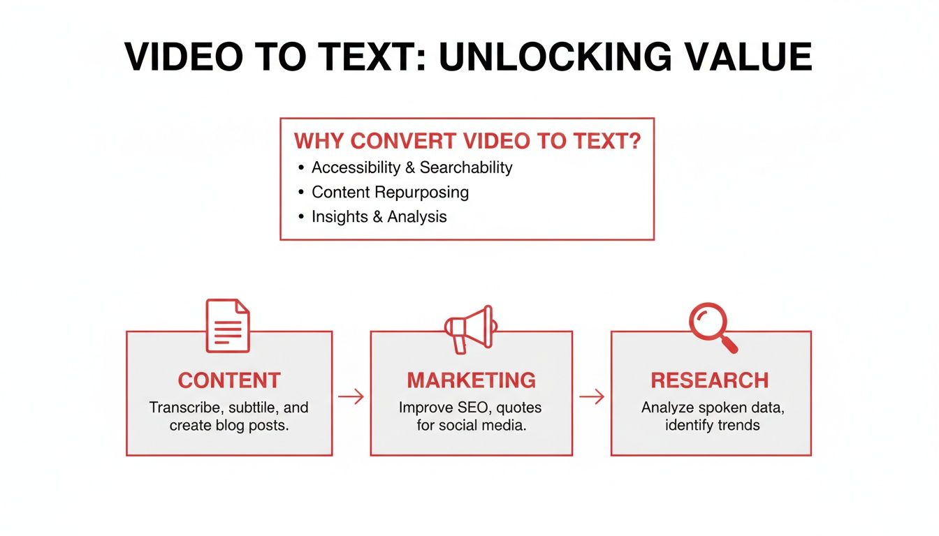 Diagram showing the benefits and applications of video to text conversion for content, marketing, and research.