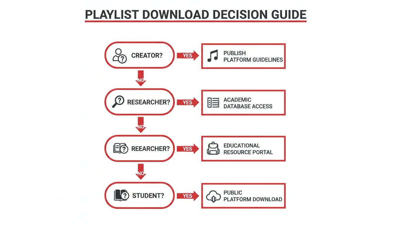 A flowchart titled 'Playlist Download Decision Guide' for creators, researchers, and students.
