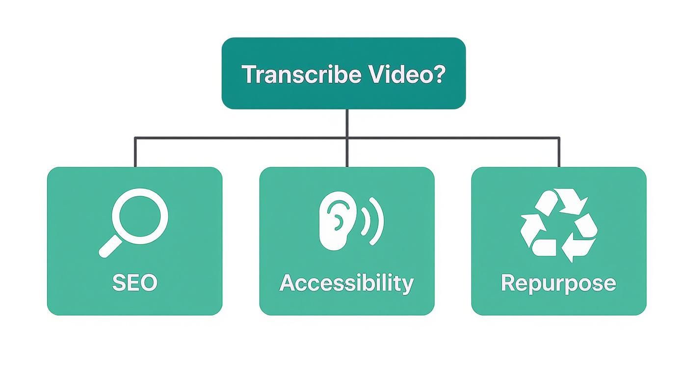 Flowchart illustrating reasons to transcribe video for SEO, accessibility, and repurposing content.