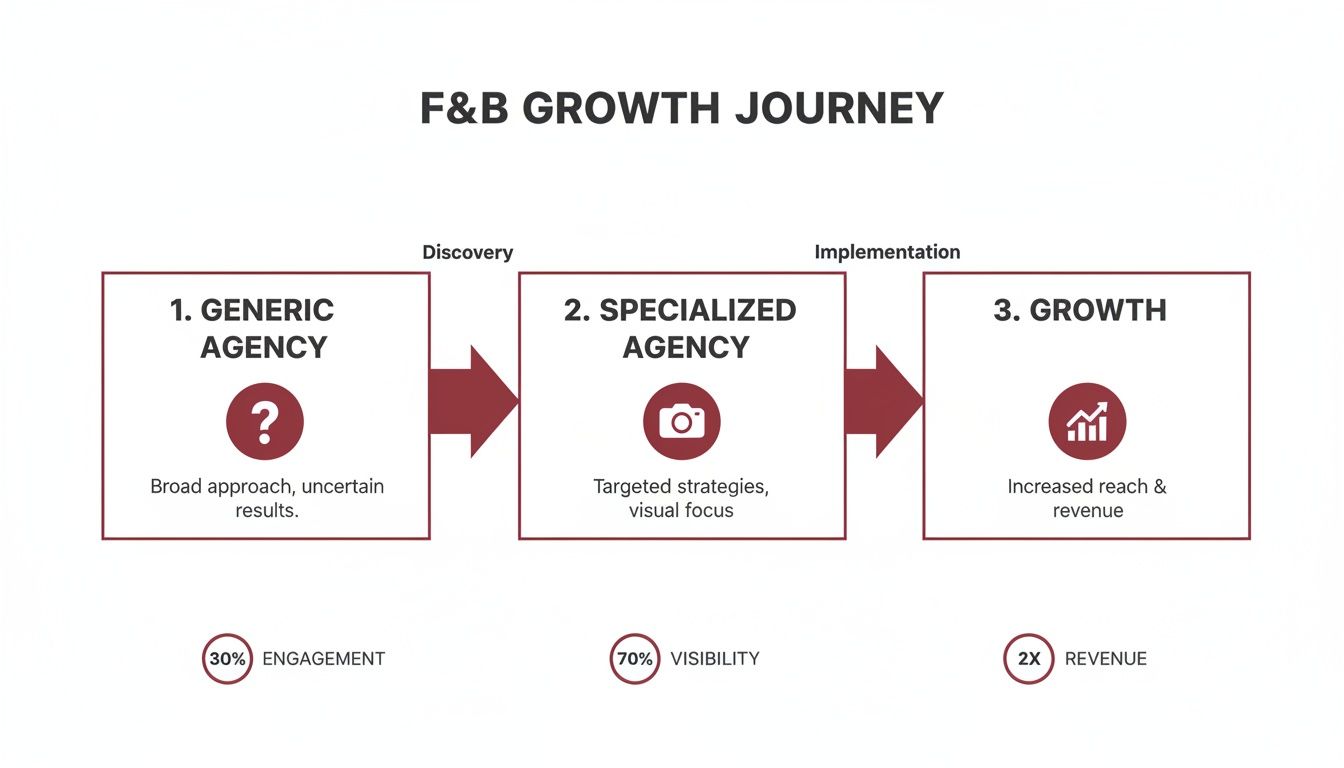 Diagram showing the F&B growth journey: Generic to Specialized Agency leading to increased revenue.