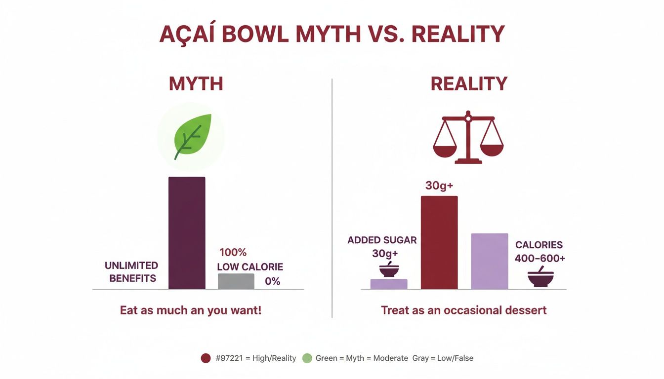 Acai bowl infographic illustrating myths versus reality regarding benefits, added sugar, and calorie content.