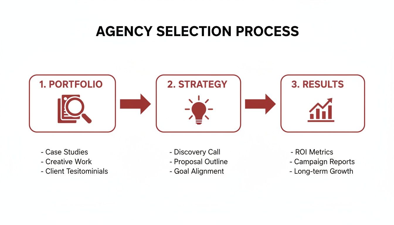 A three-step agency selection process flowchart showing portfolio, strategy, and results stages with key details.