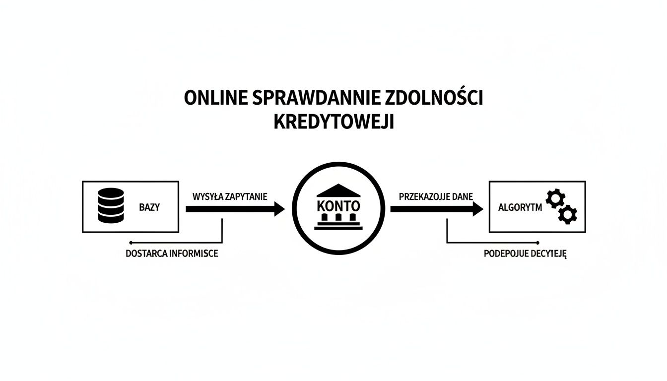 Pożyczka bez zaświadczeń o dochodach – szybka decyzja i bezpieczny wybór 2 - Scori Schemat online sprawdzania zdolności kredytowej, pokazujący przepływ danych od baz przez konto do algorytmu podejmującego decyzję.