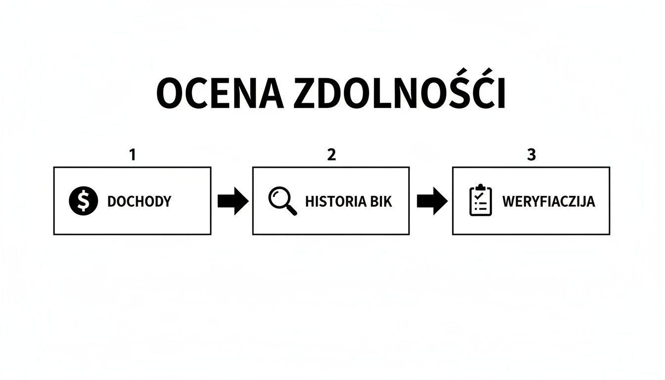 Schemat oceny zdolności kredytowej, przedstawiający etapy: dochody, historia BIK i weryfikacja.