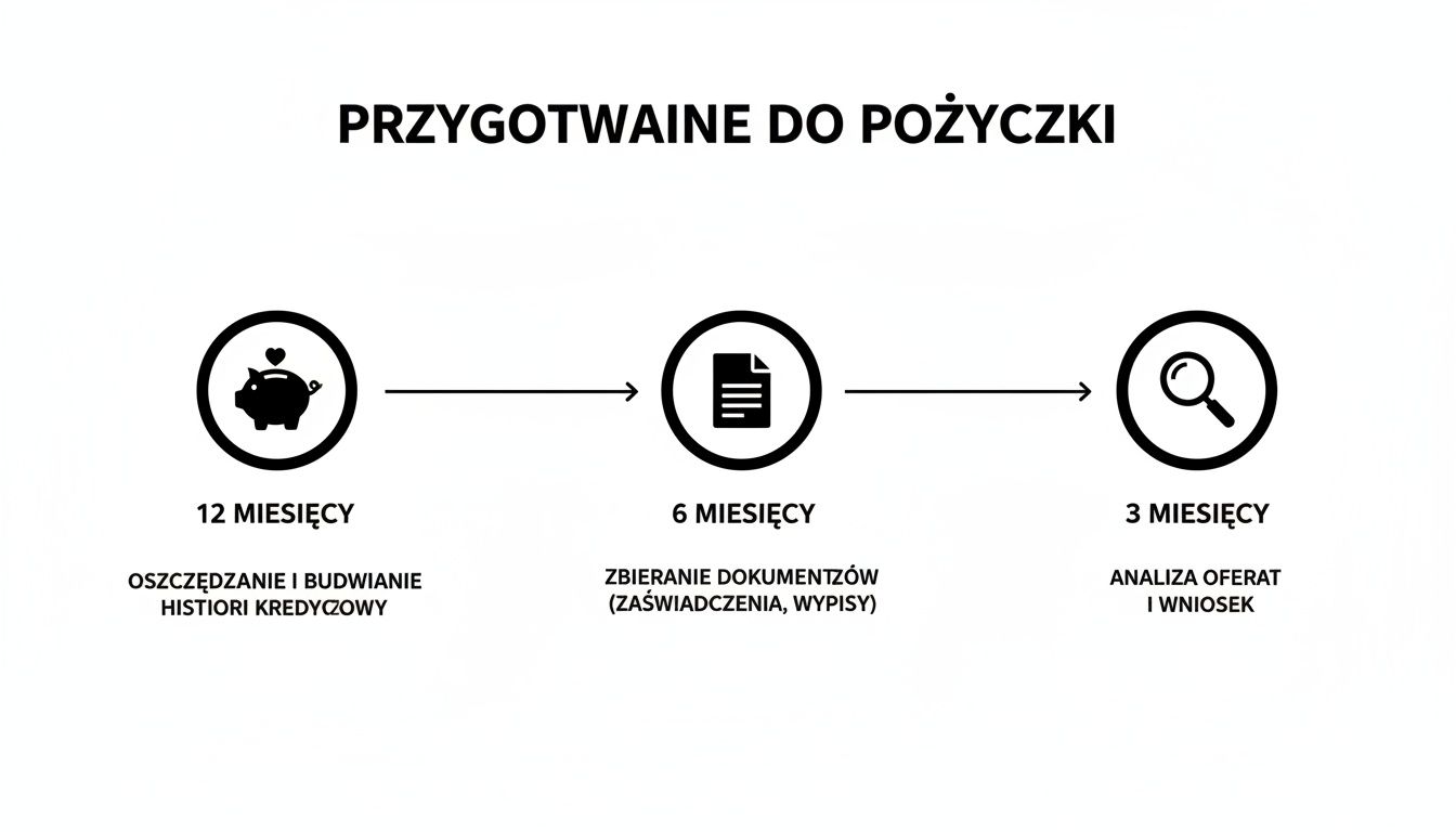 Diagram przedstawiający trzy etapy przygotowania do pożyczki: oszczędzanie, zbieranie dokumentów i analiza ofert.