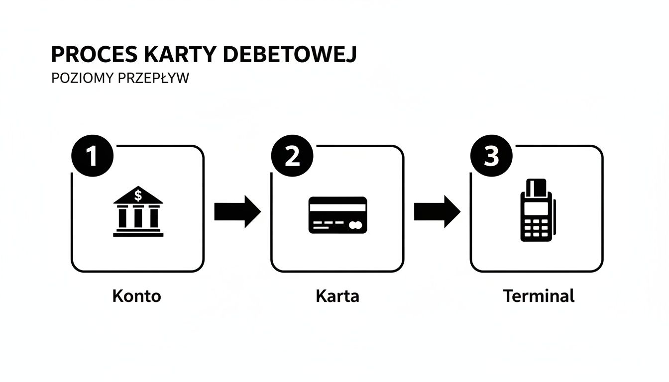 Schemat przedstawiający proces działania karty debetowej, krok po kroku: konto bankowe, karta, terminal płatniczy.