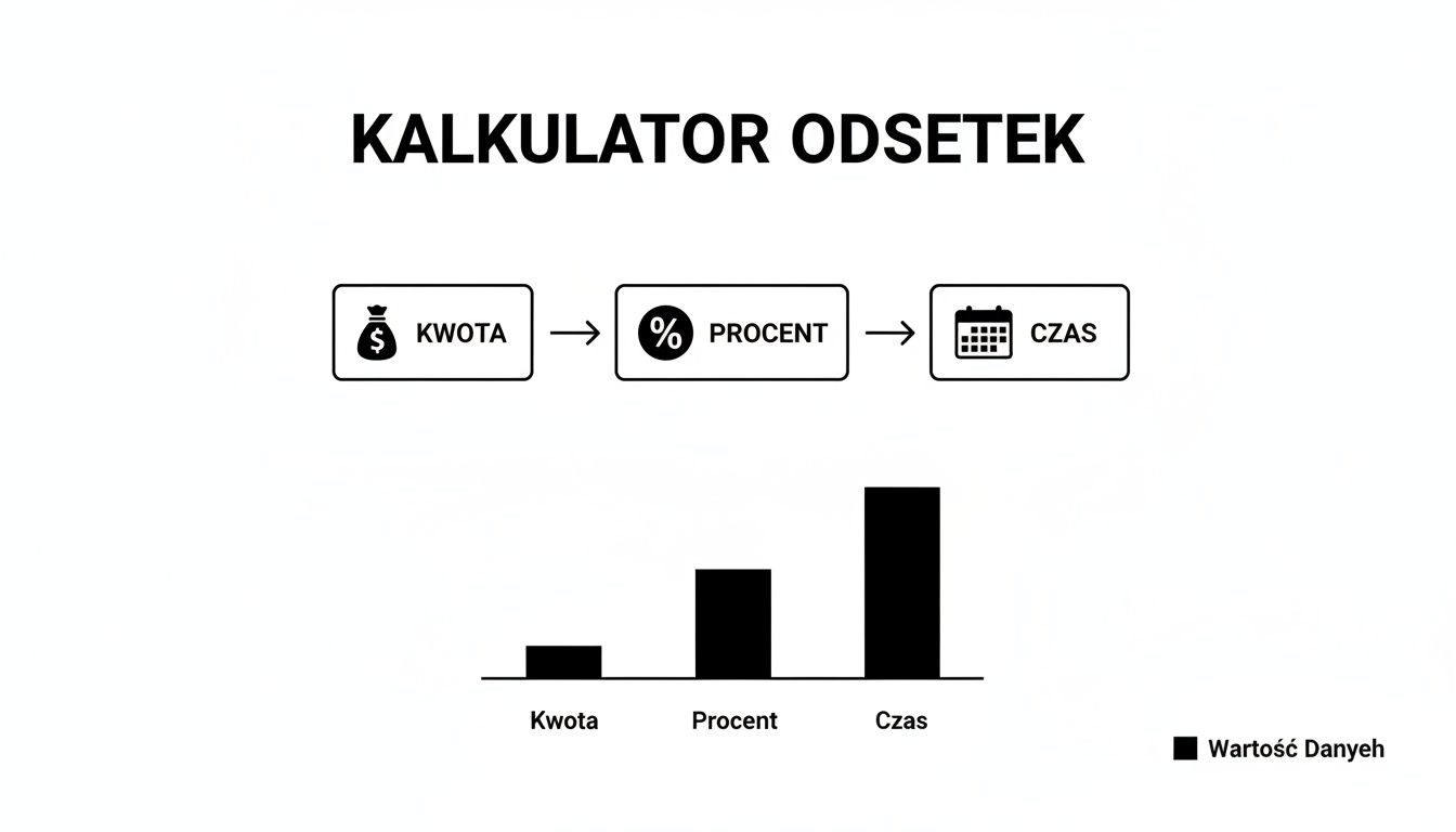 Diagram kalkulatora odsetek bankowych przedstawiający kwotę, procent i czas jako dane wejściowe oraz ich wartości.