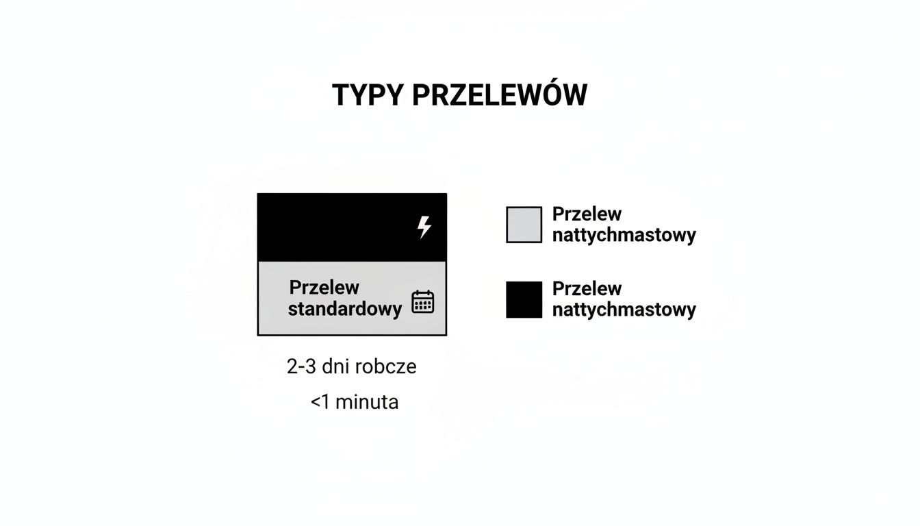 Graficzne porównanie typów przelewów bankowych: standardowy (2-3 dni robocze) i natychmiastowy (poniżej 1 minuty).