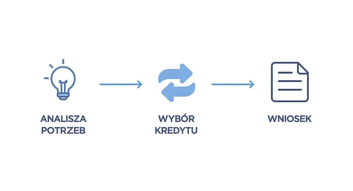 Kredyt dla nowej firmy bez tajemnic 1 - Scori Diagram przedstawiający proces ubiegania się o kredyt: analiza potrzeb, wybór odpowiedniego kredytu i złożenie wniosku.