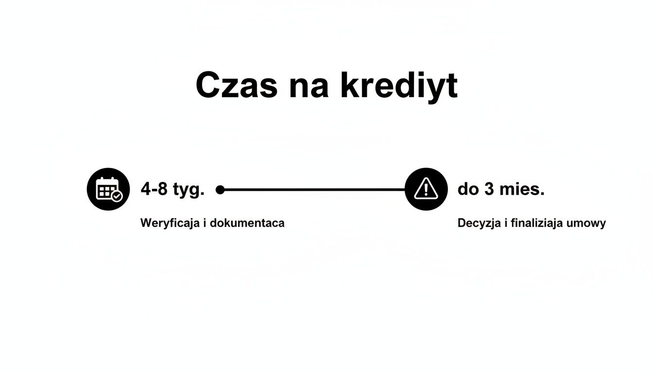 Schemat procesu uzyskania kredytu: weryfikacja i dokumentacja zajmują 4-8 tygodni, a decyzja do 3 miesięcy.