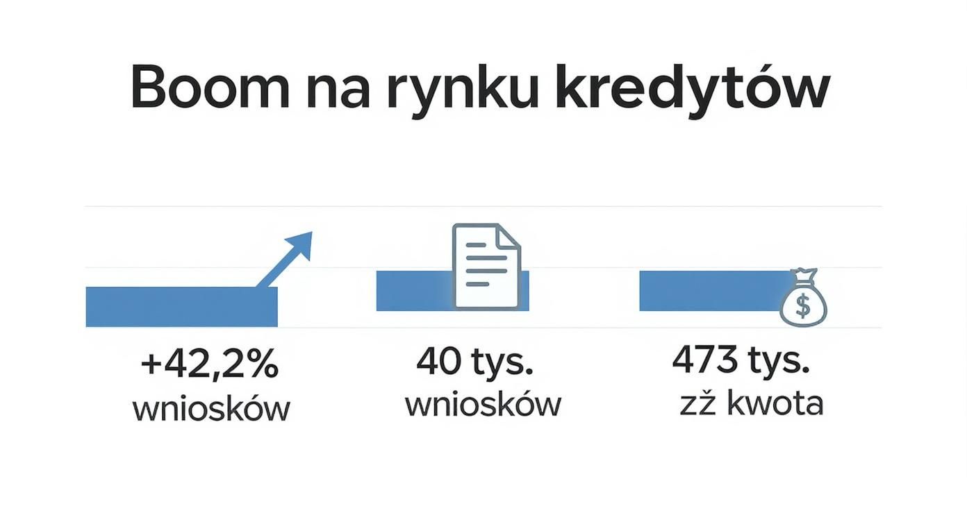 Wykres przedstawiający boom na rynku kredytów, ze wzrostem liczby wniosków o 42,2% i szczegółami dotyczącymi kwoty.