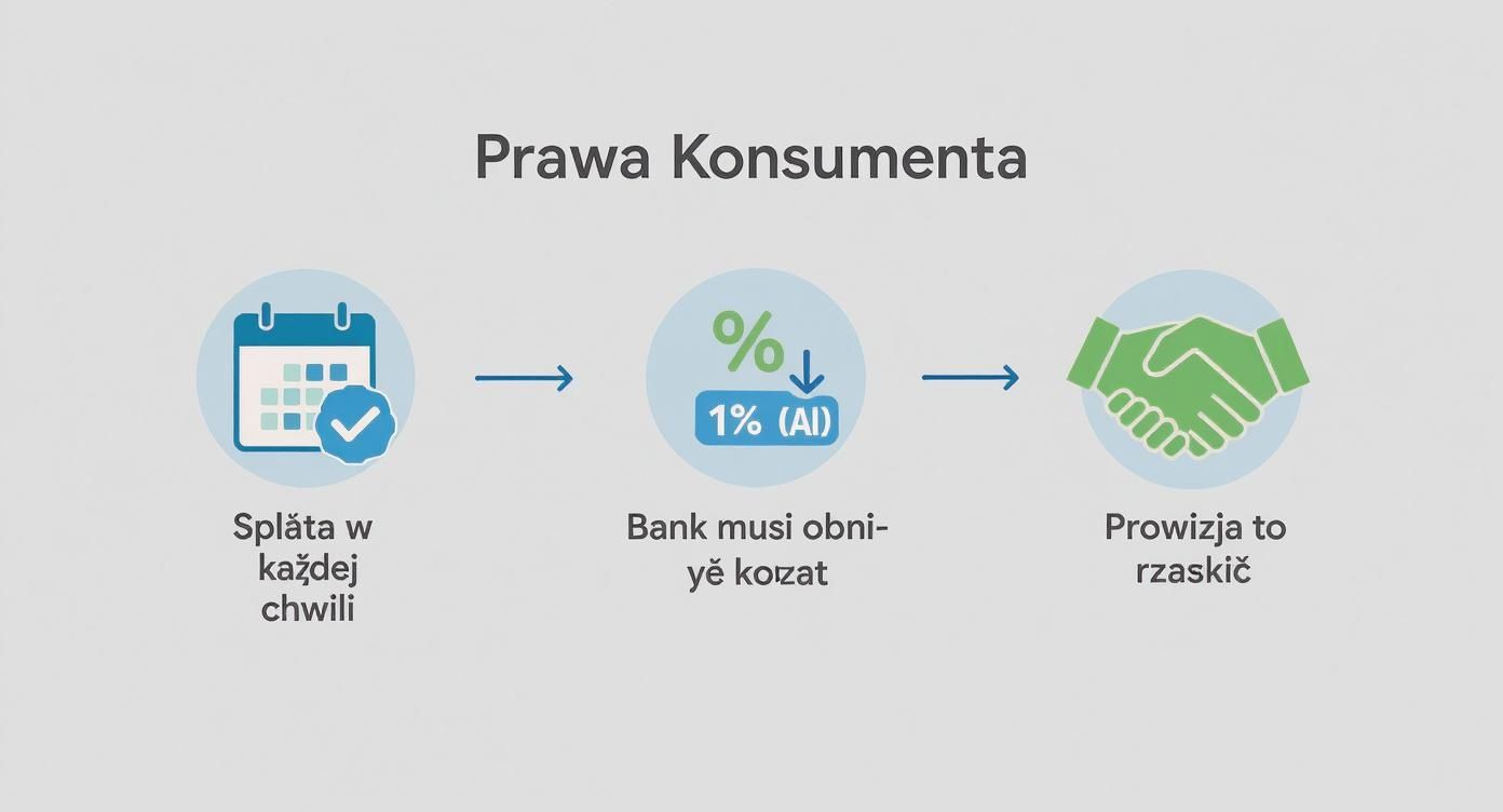 Prawa konsumenta: spłata kredytu w dowolnym momencie, bank obniża koszty, problem z prowizją.