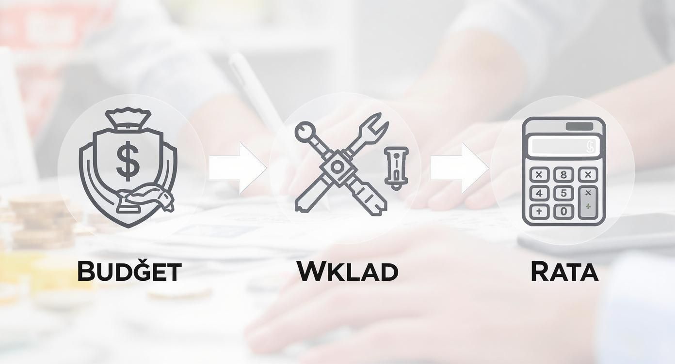 Diagram przedstawiający proces finansowy: budżet, wkład i rata, symbolizujący planowanie zakupu.