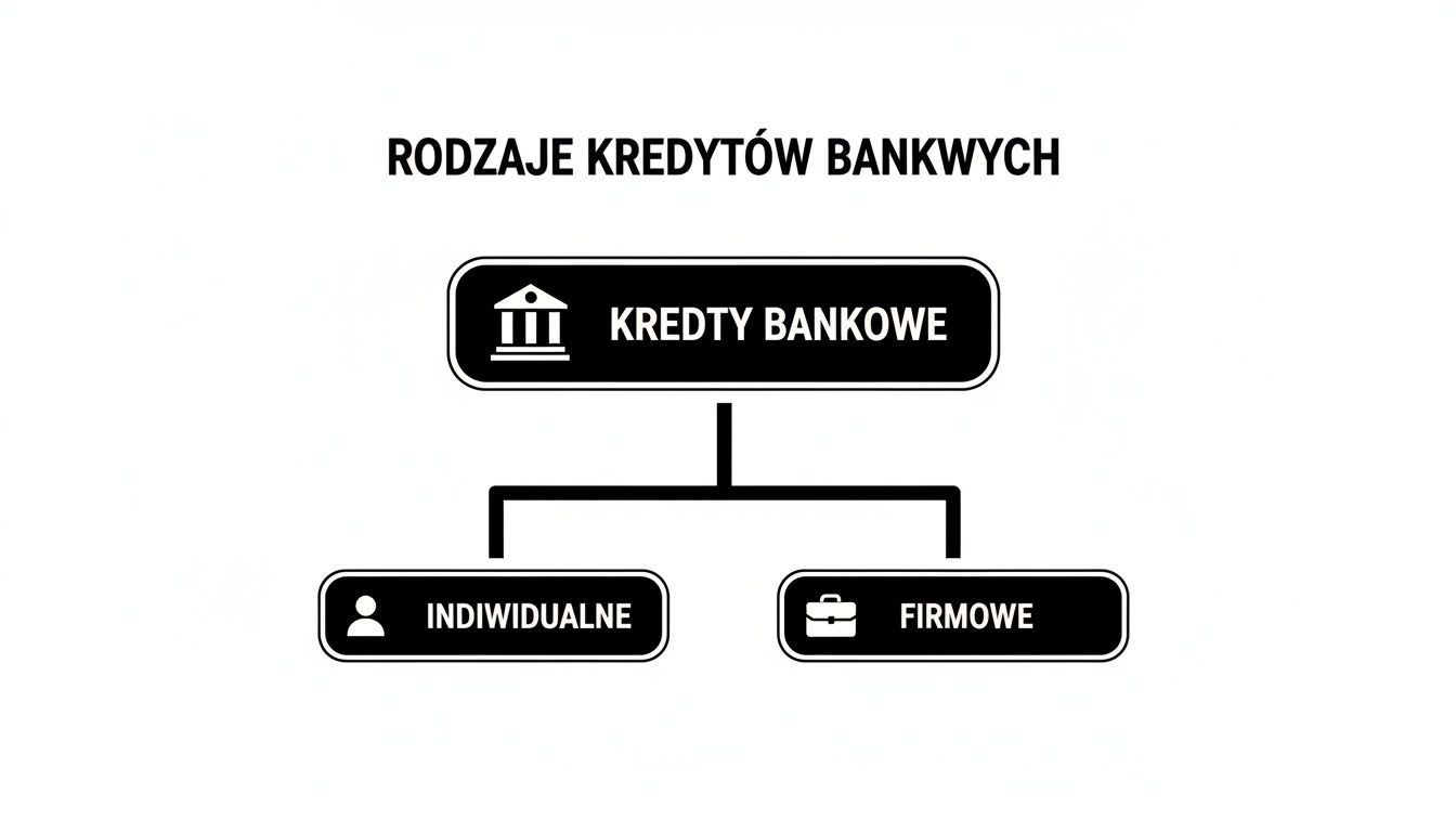 Diagram przedstawiający hierarchię rodzajów kredytów bankowych, z podziałem na kredyty indywidualne i firmowe.