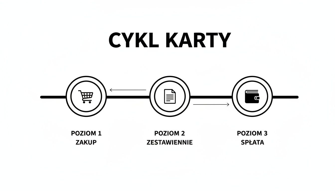 Diagram przedstawiający cykl karty kredytowej: zakup, zestawienie transakcji i spłata zadłużenia.