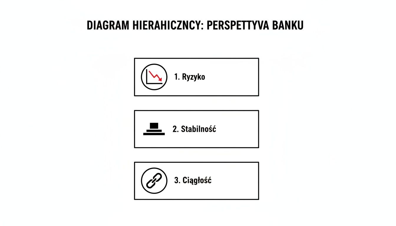 Diagram hierarchiczny przedstawiający kluczowe aspekty z perspektywy banku: ryzyko, stabilność i ciągłość działania, wraz z towarzyszącymi ikonami.