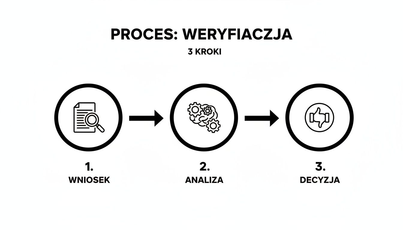 Diagram przedstawiający proces weryfikacji w 3 krokach: wniosek, analiza i decyzja.