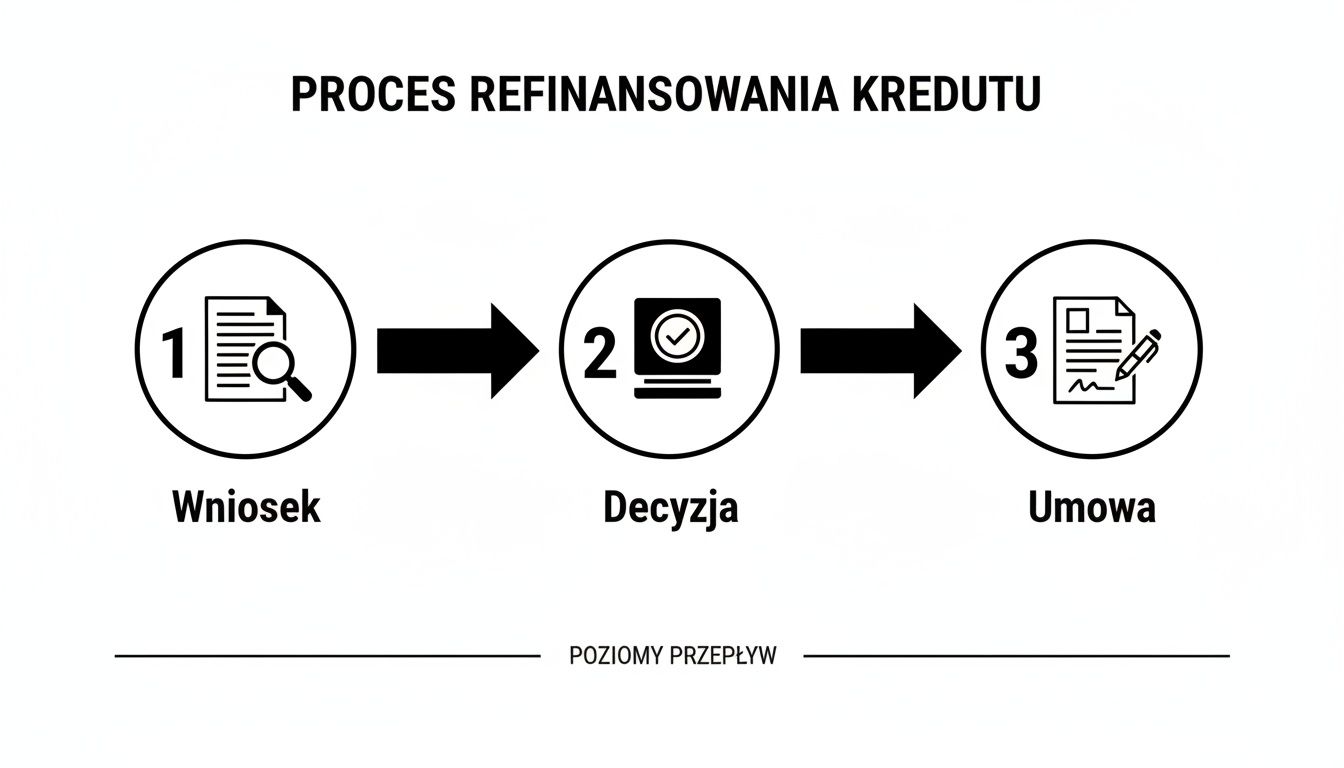 Schemat blokowy przedstawiający trzystopniowy proces refinansowania kredytu: wniosek, decyzja i umowa.