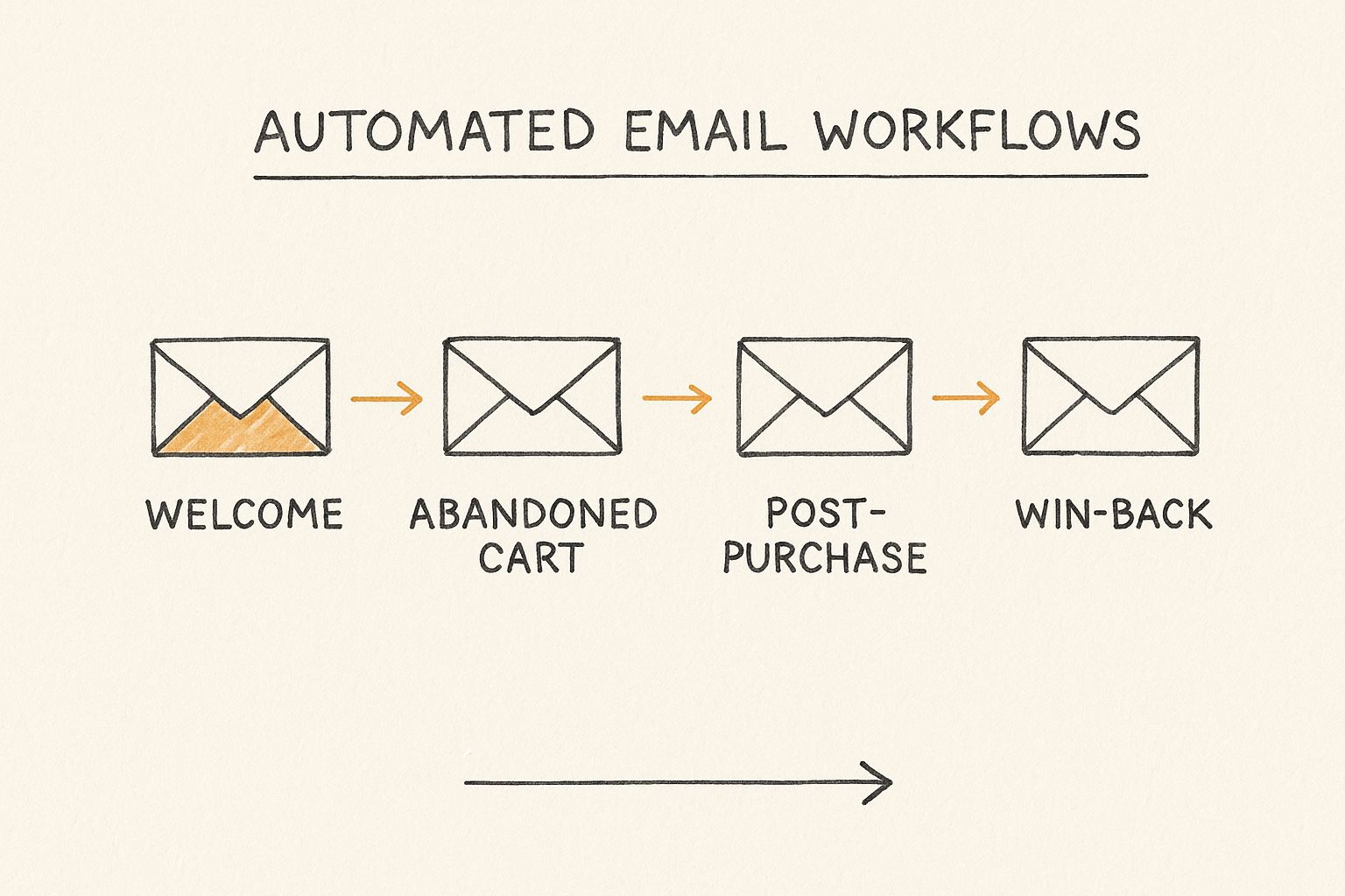 Infographic about ecommerce email marketing automation