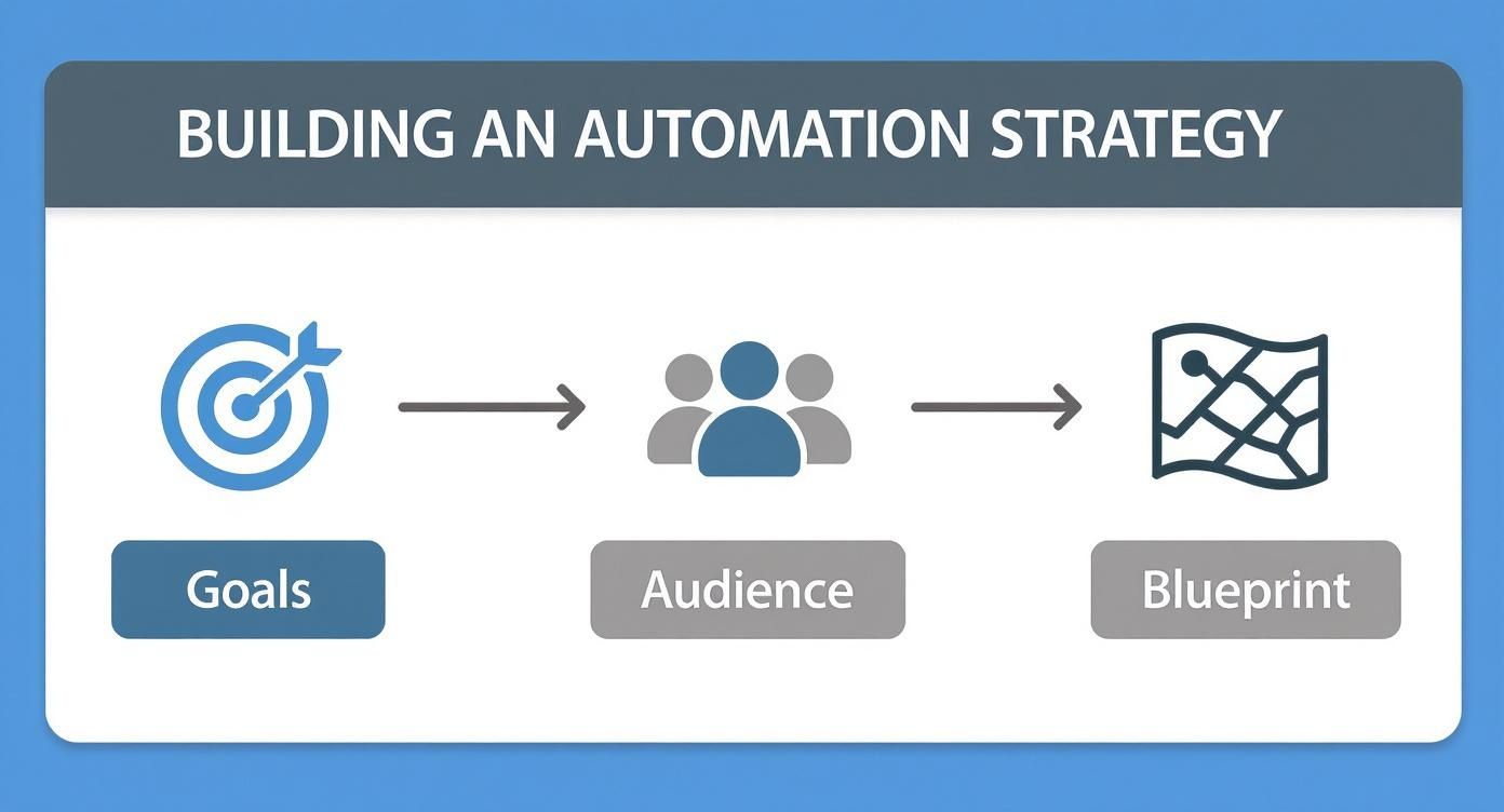 A diagram outlining the steps for building an automation strategy: Goals, Audience, Blueprint.