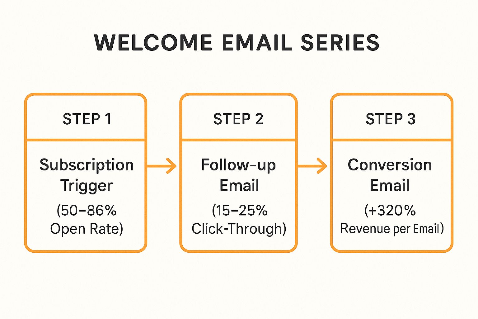 Infographic showing the process flow and key data points of a Welcome Email Series Automation