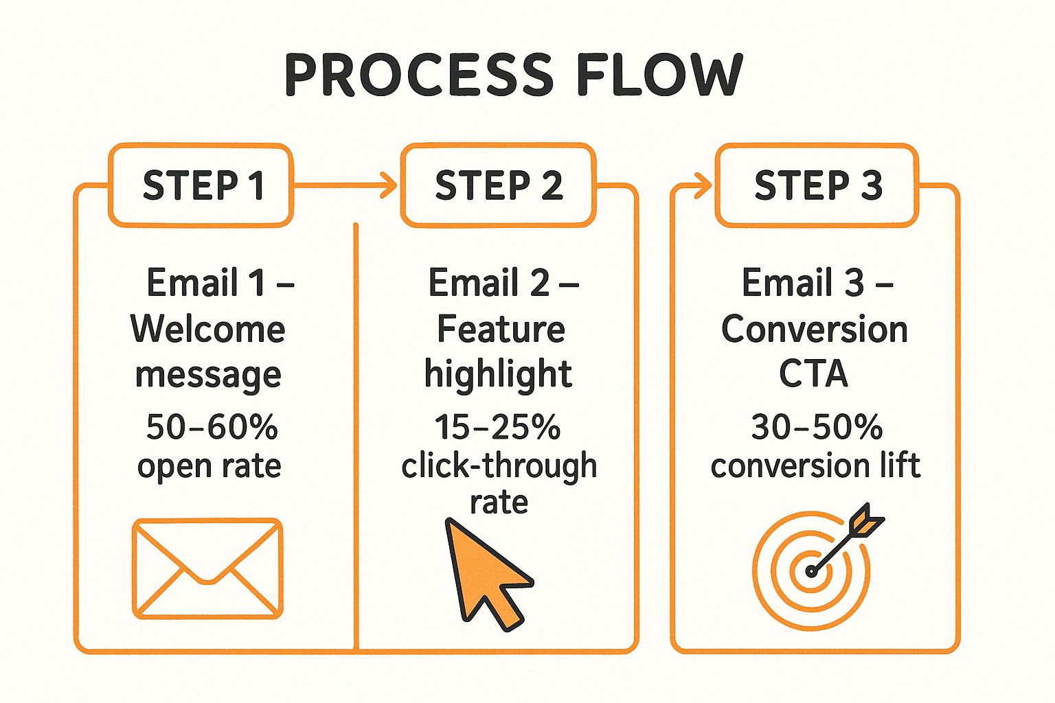 Infographic showing the impact of a progressive welcome email series, with Step 1 showing a 50-60% open rate for the welcome message, Step 2 showing a 15-25% click-through rate for a feature highlight, and Step 3 showing a 30-50% conversion lift from a conversion CTA.