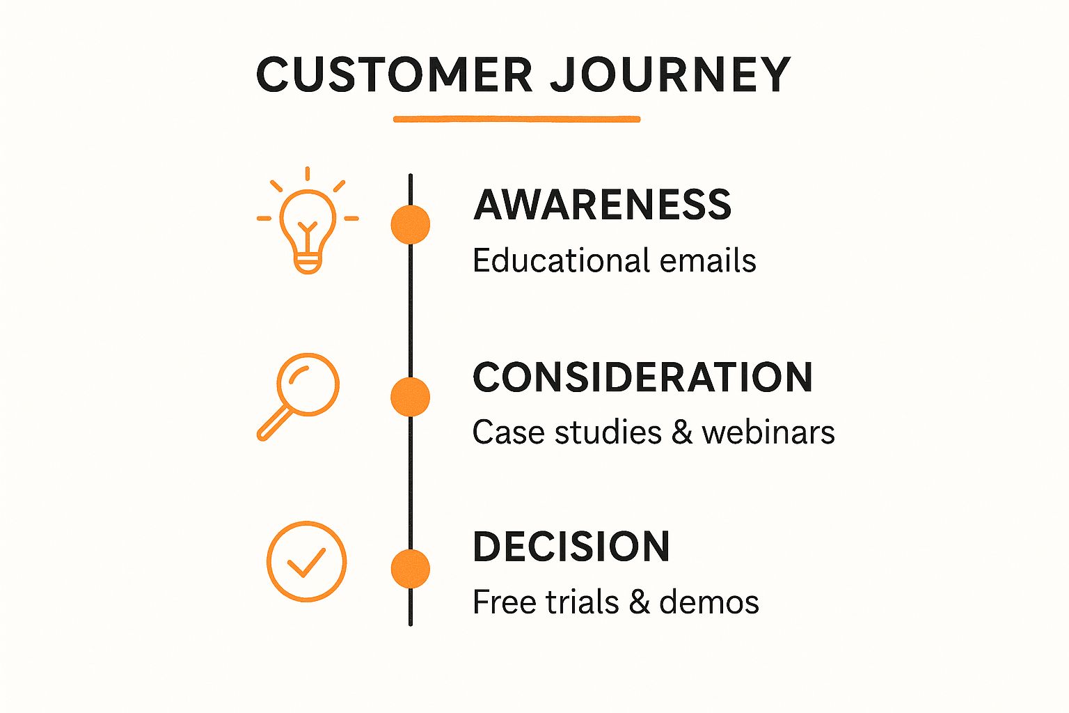Infographic showing key data about Establish Strategic Timing and Frequency