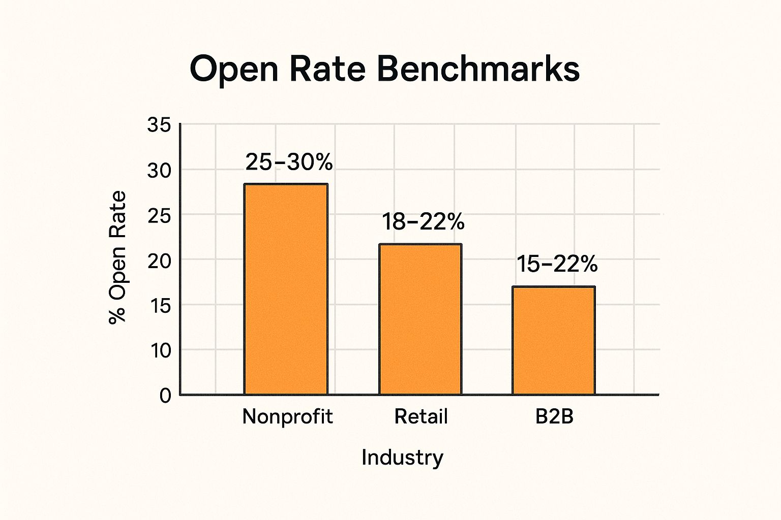 Infographic showing key data about Open Rate
