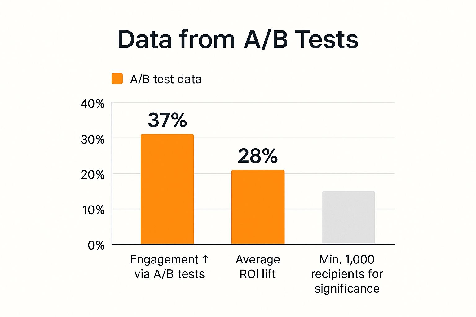 Infographic showing key data about A/B Test Subject Line Variables Systematically