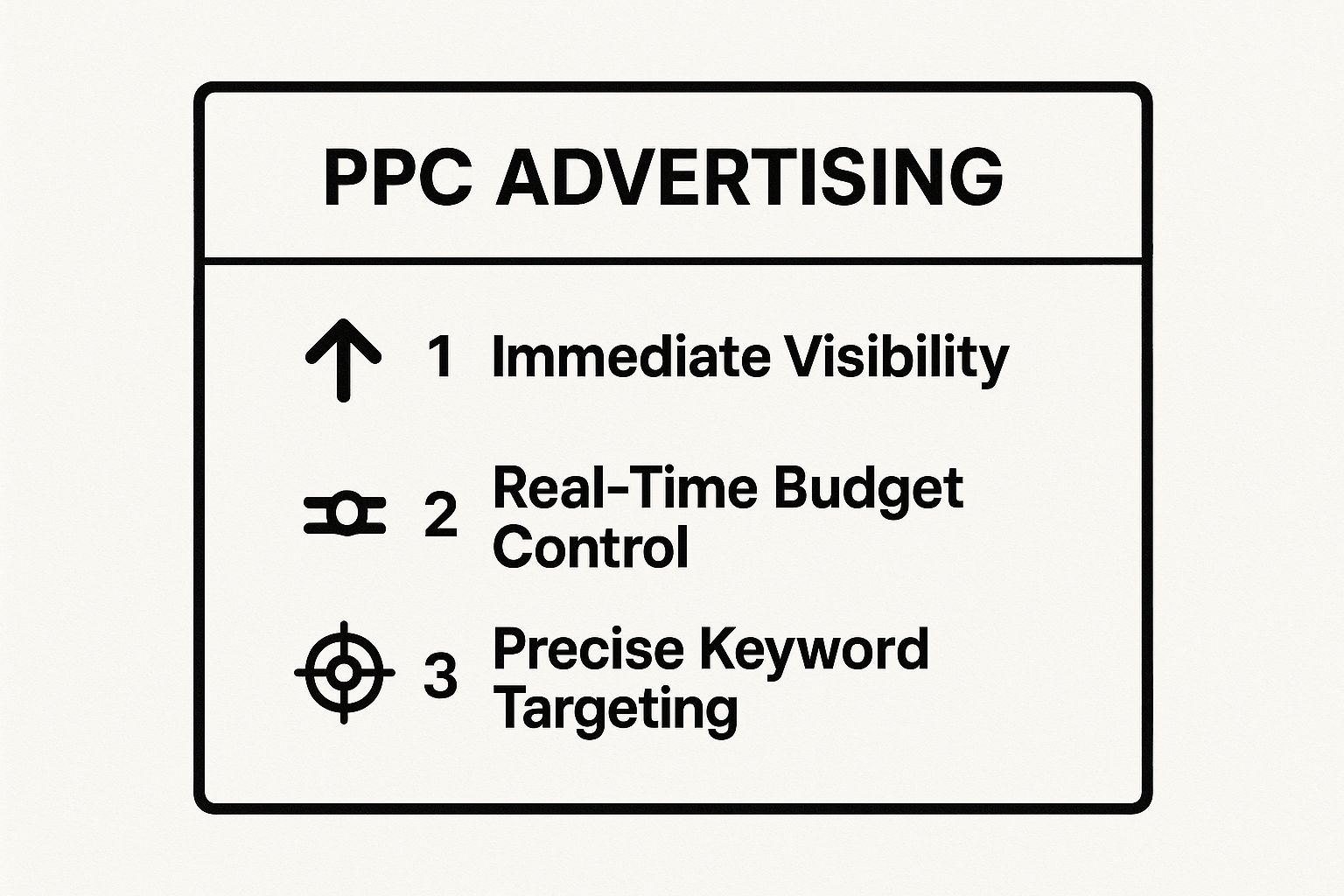 Infographic showing key data about Pay-Per-Click (PPC) Advertising