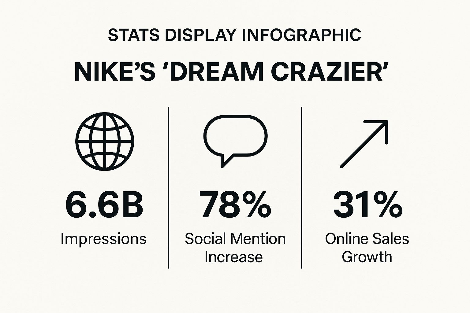 Infographic showing key data about Nike's Dream Crazier Campaign