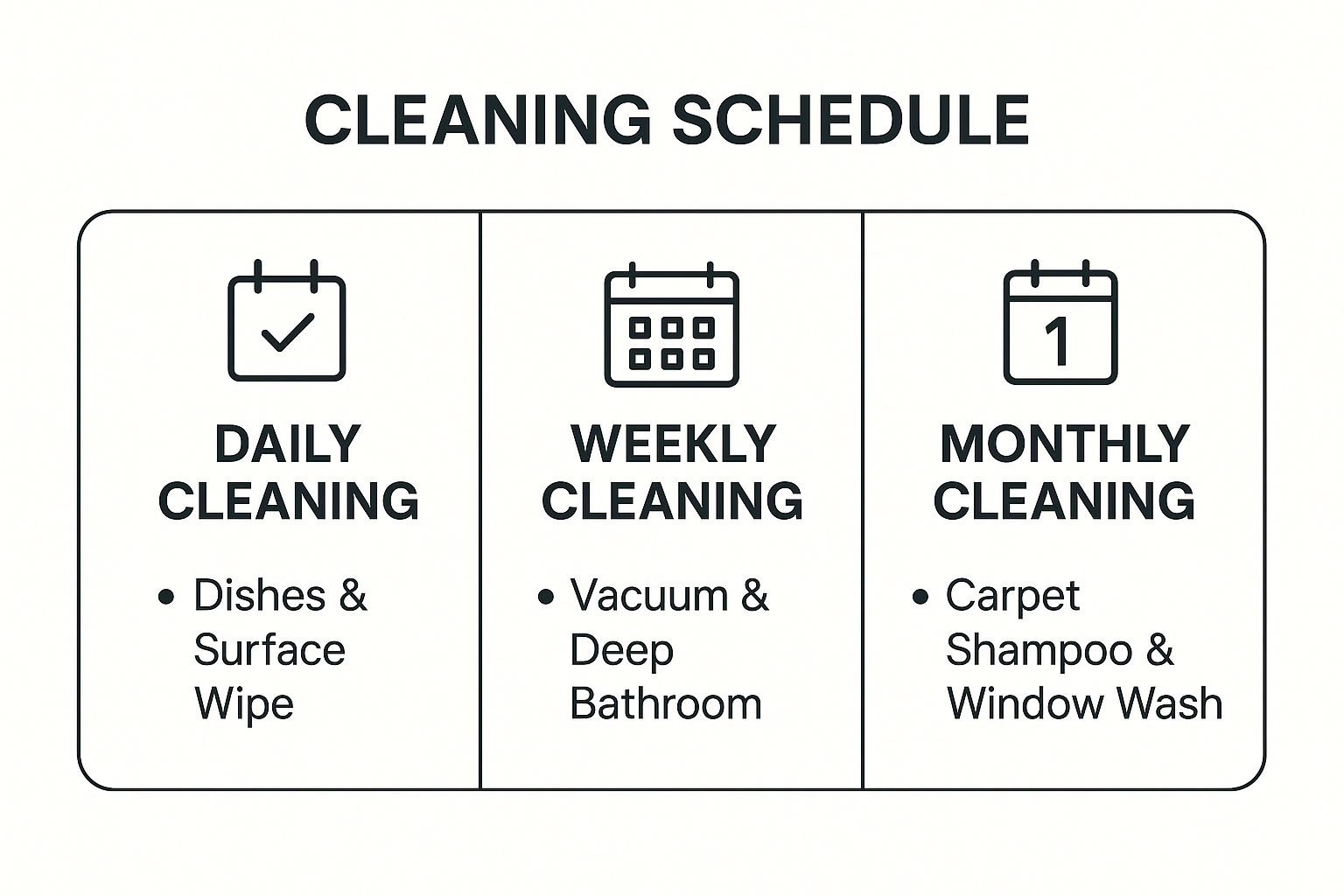 An infographic summarizing a cleaning schedule with icons for daily, weekly, and monthly tasks. The panels are titled 'Daily Cleaning', 'Weekly Cleaning', and 'Monthly Cleaning' with example tasks like 'Dishes & Surface Wipe', 'Vacuum & Deep Bathroom', and 'Carpet Shampoo & Window Wash'.