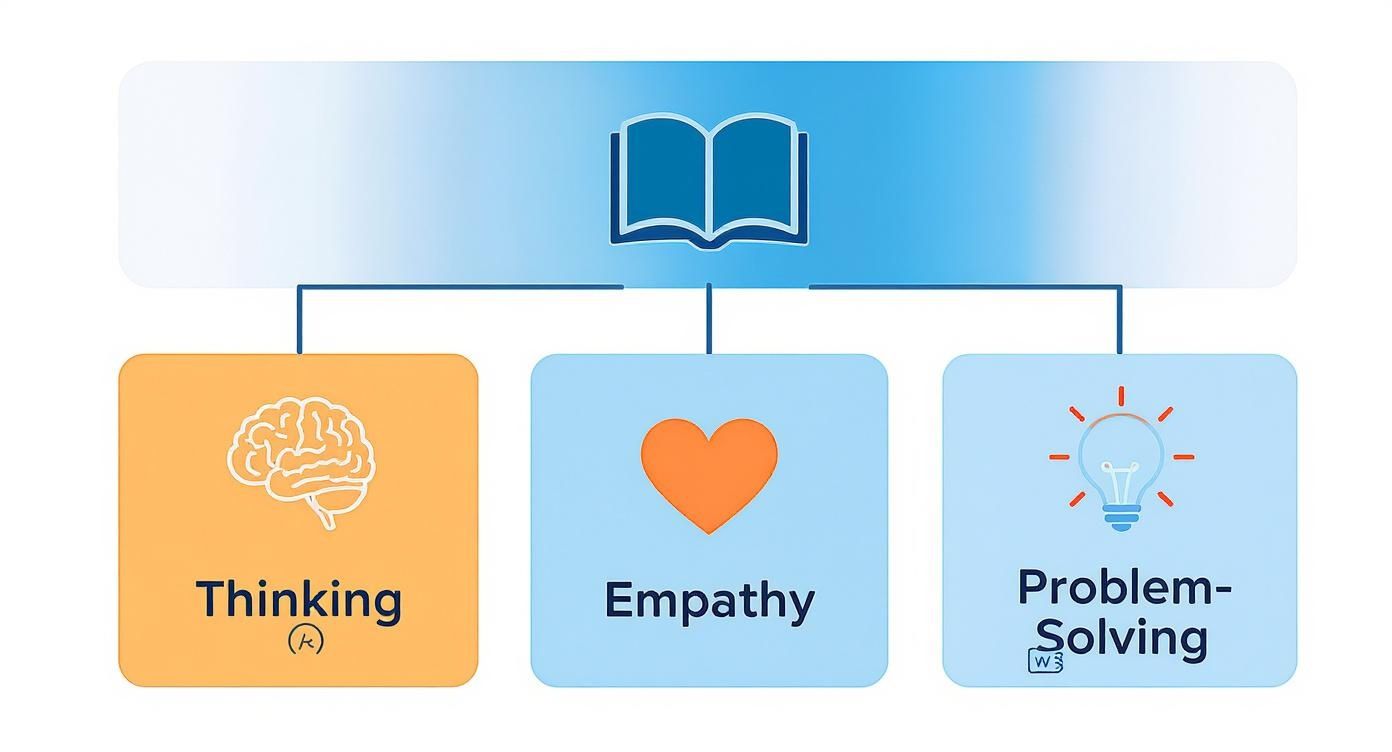 Infographic about children's books about imagination