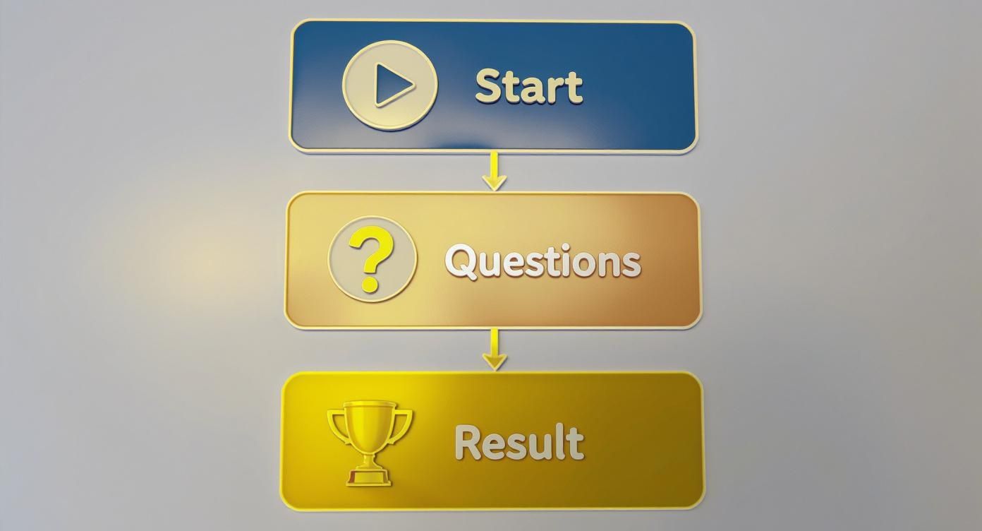 A 3D flowchart illustrating the steps of a quiz: Start, Questions, and Result, with corresponding icons.