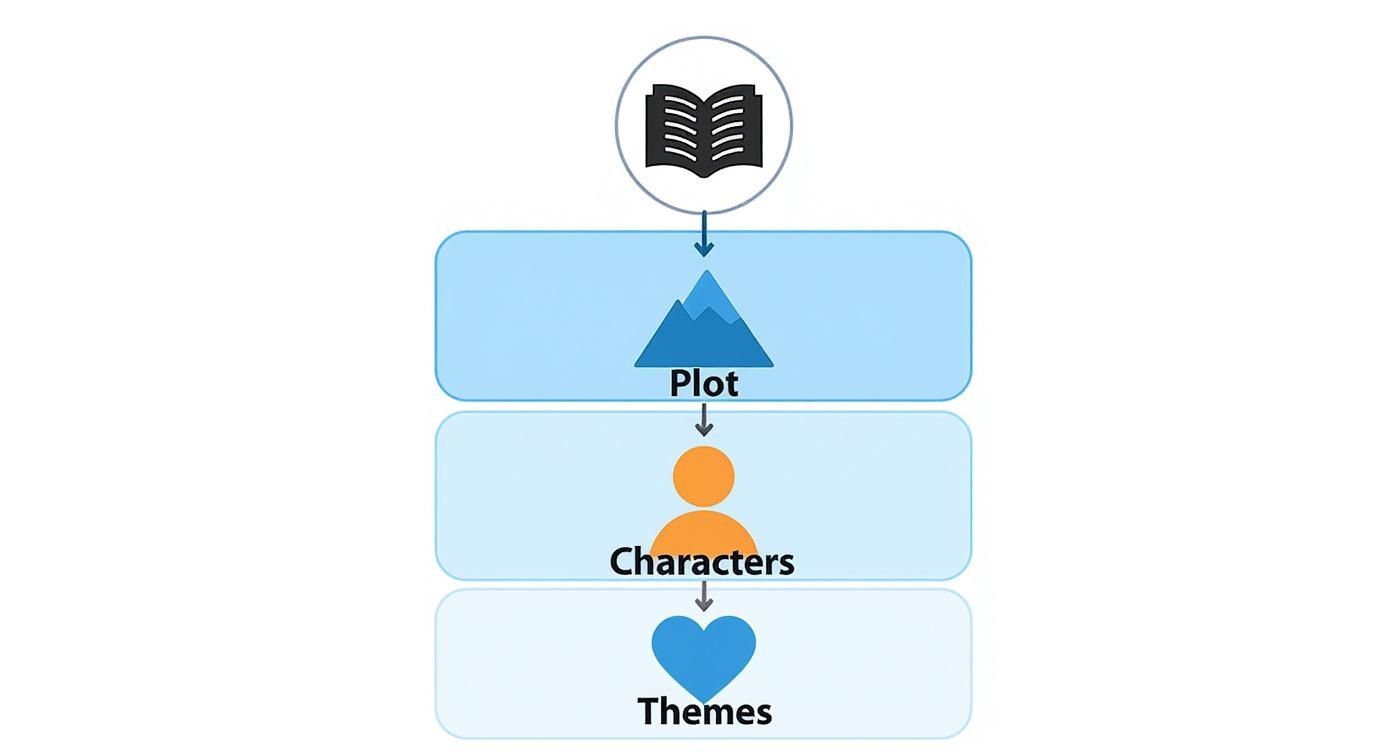 A hierarchical diagram illustrating how a book is composed of plot, characters, and themes.