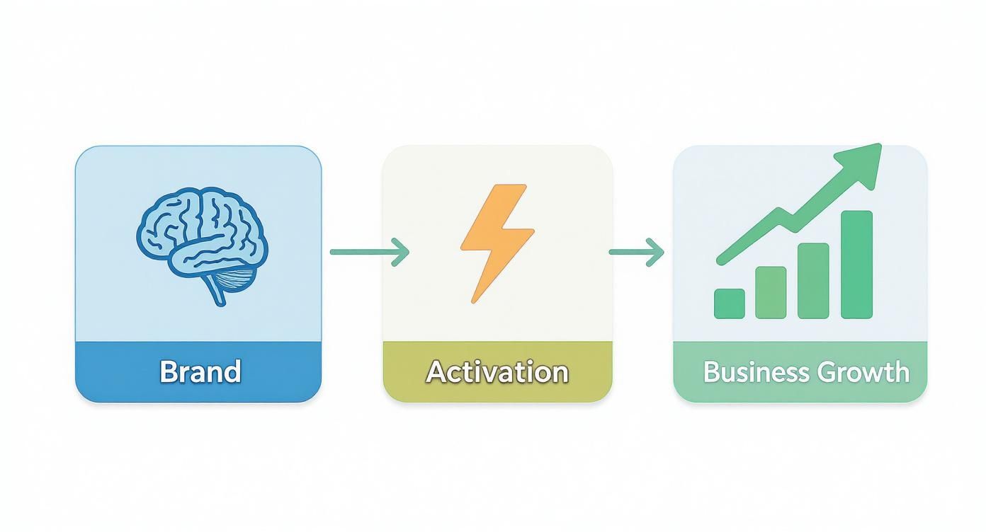 Flowchart illustrating how brand strategy and activation drive business growth and success.