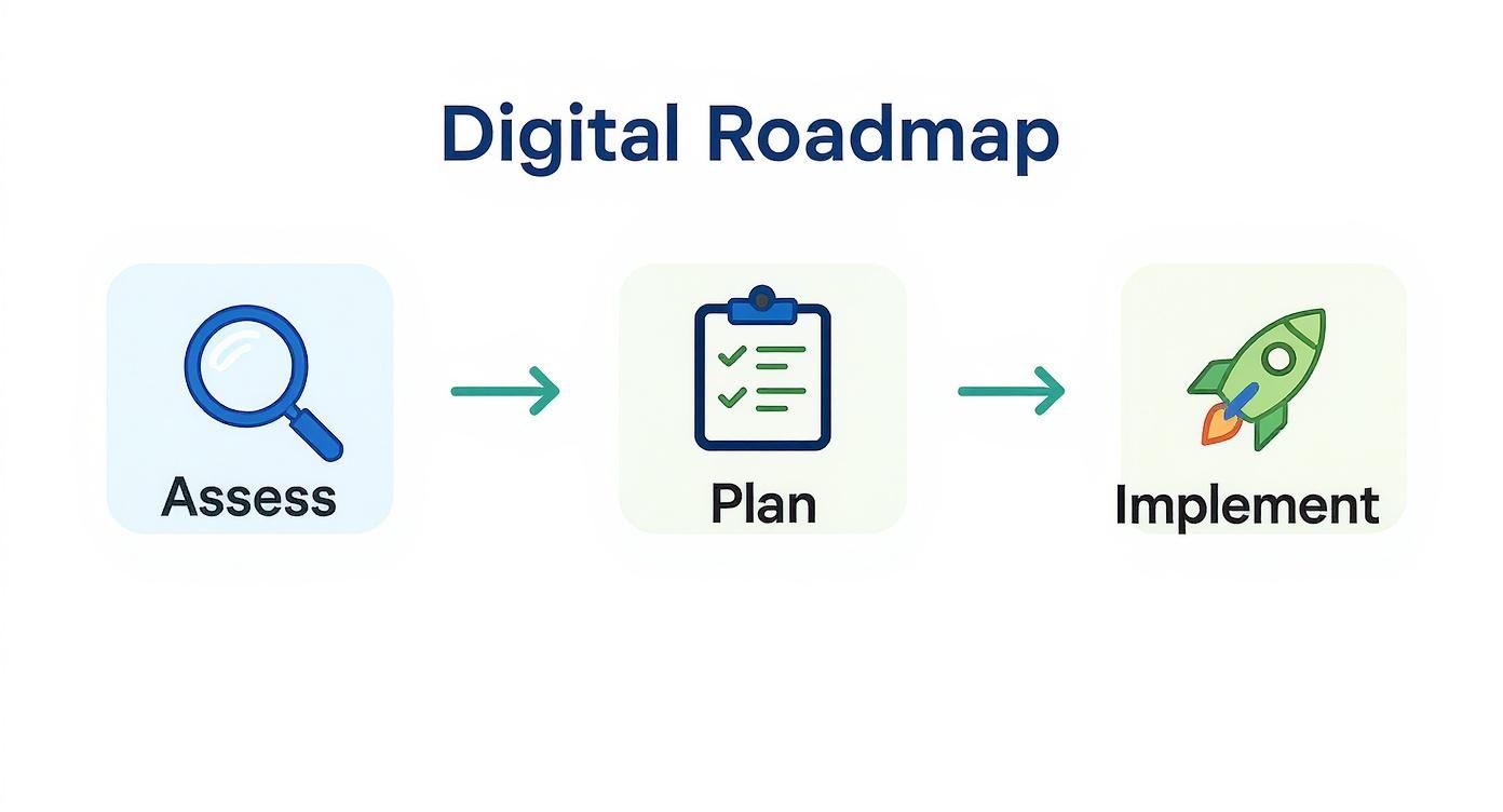 A visual digital roadmap with three steps: Assess (magnifying glass), Plan (checklist), and Implement (rocket).