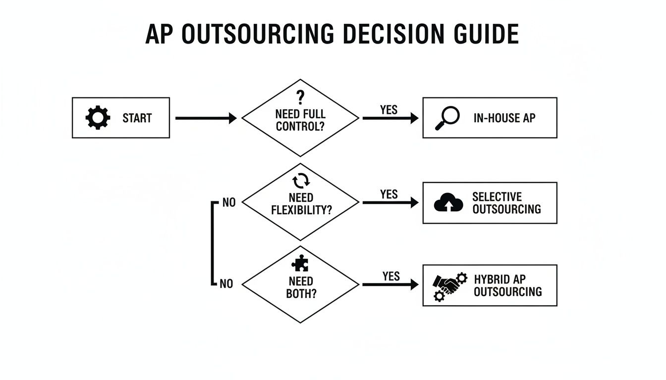 Flowchart outlining AP outsourcing decisions based on needs for control, flexibility, or a hybrid approach.