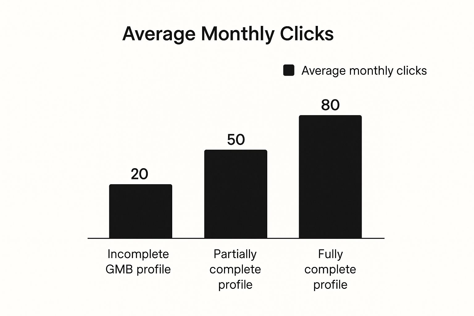 Infographic showing that a fully complete Google Business Profile gets significantly more clicks than incomplete ones.